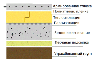 Устройство бетонного пола в частном доме. Преимущества, конструкция и этапы монтажа бетонных полов