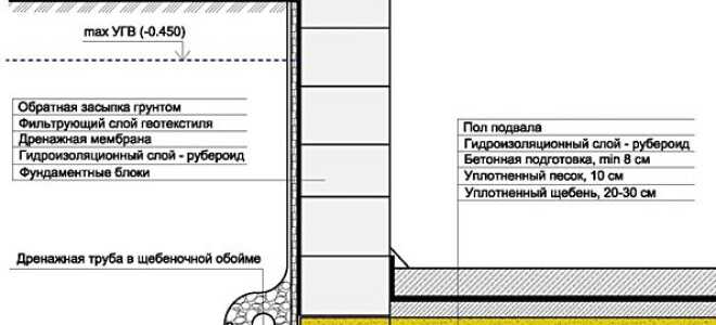 Гидроизоляция фундамента дома своими руками
