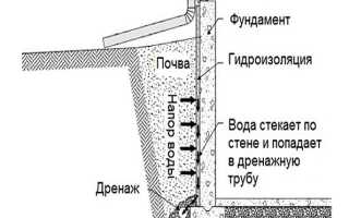 Пристенный дренаж фундамента дома: устройство, монтаж
