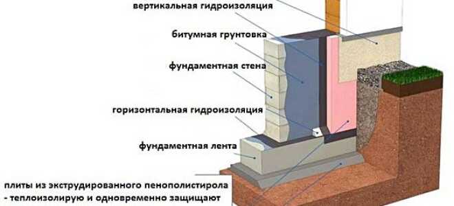 Утепление фундамента дома: преимущества утепления снаружи, рекомендуемые материалы, этапы работ по утеплению цоколя