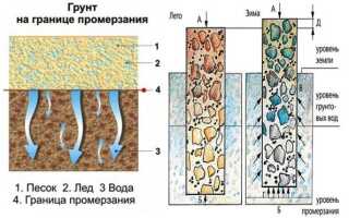 Строительство на пучинистых грунтах. Методы решения проблемы морозного пучения грунтов