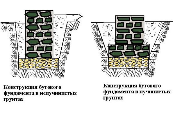 бутовый фундамент