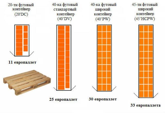 Характеристики морских контейнеров