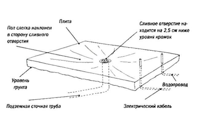 Плитный фундамент для теплицы