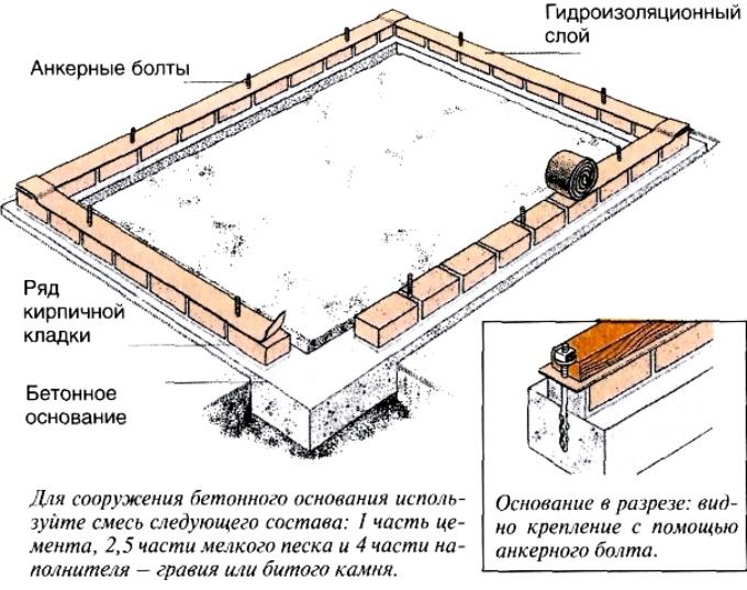 Фундамент из кирпича на бетонной ленточной основе