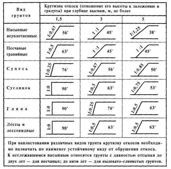 Крутизна откосов котлована и траншей. Таблица