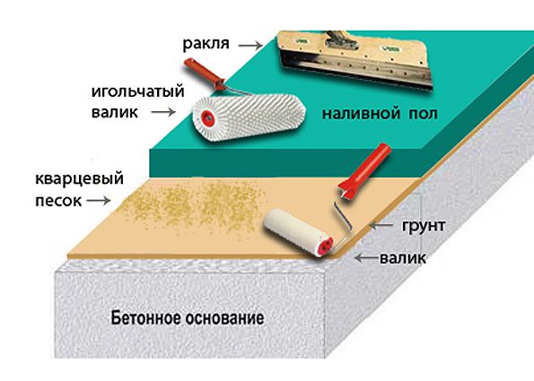 Полы наливные