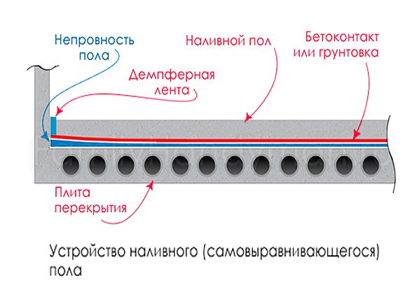 Полы наливные