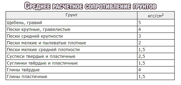 примерное сопротивление грунта