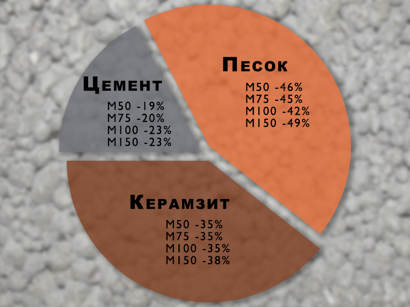пропорции керамзитобетона