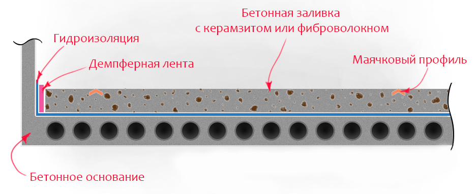 стяжка пола из керамзитобетона