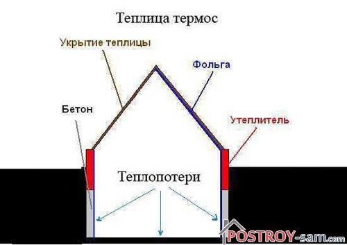 Конструкция теплицы-термос