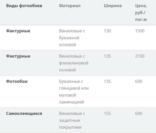 Цена фотообоев для кухни