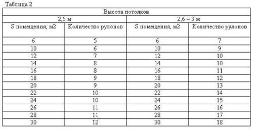 Расчет обоев по площади