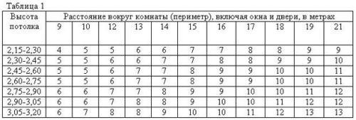 Расчет обоев по периметру