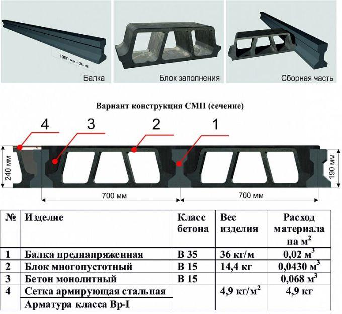 Состав сборно-монолитного перекрытия (СМП)
