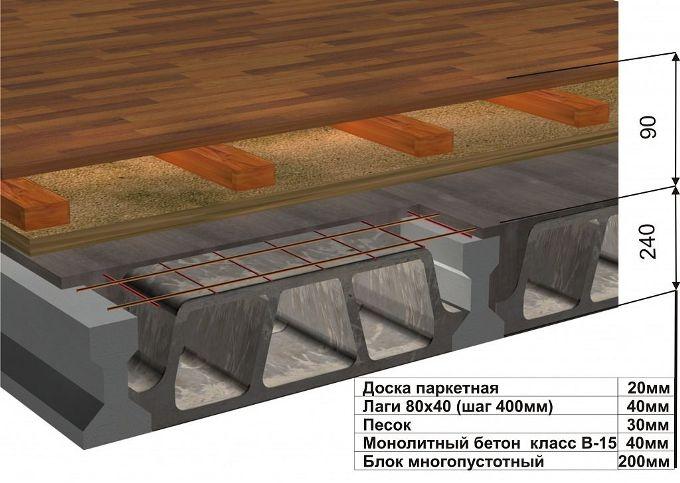 Устройство пола по сборно-монолитному перекрытию