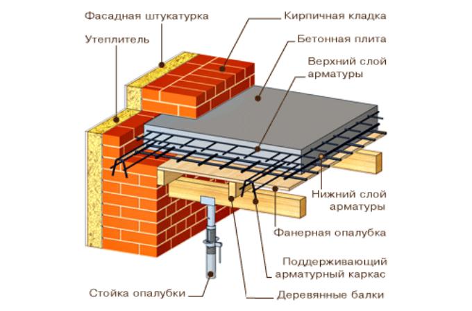 Монолитная плита перекрытия своими руками для дома