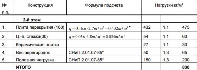 Сбор нагрузок на перекрытие