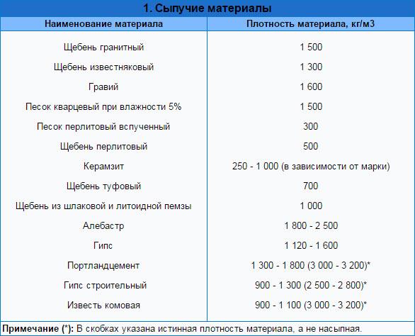 Плотность сыпучих материалов таблица