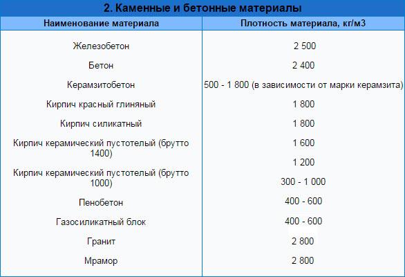 Плотность каменных и бетонных материалов таблица