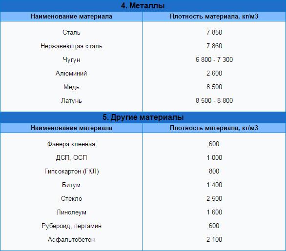 Плотность металлов и других материалов