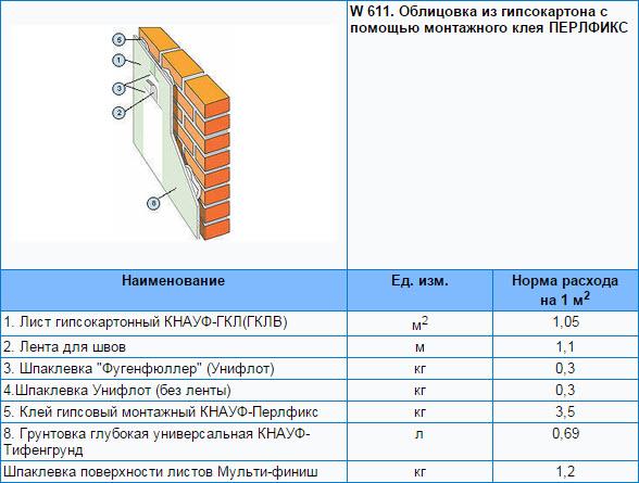 Сколько нужно гипсокартона на 1 м2 отделки стены с помощью монтажного клея ПЕРЛФИКС