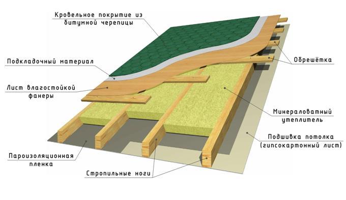 Расчет постоянной нагрузки на крышу