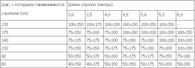 Таблица подбора стропил