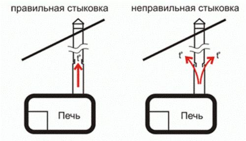 Схема стыковки дымовых труб